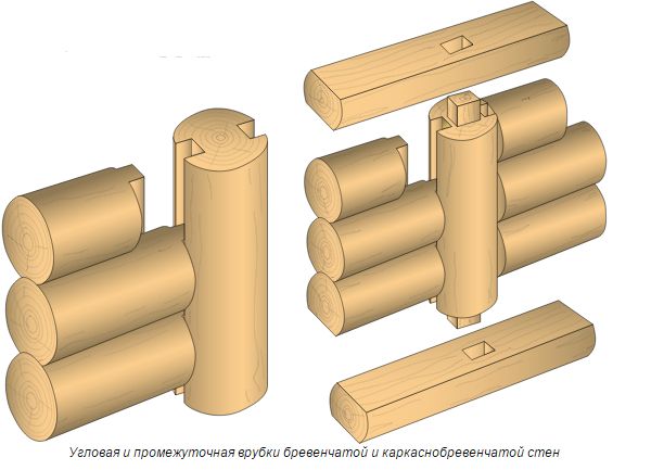 Продольные соединения сруба